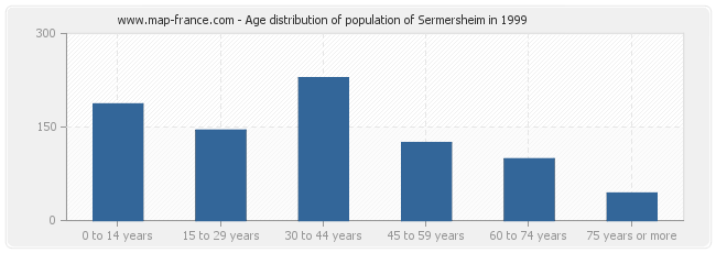 Age distribution of population of Sermersheim in 1999