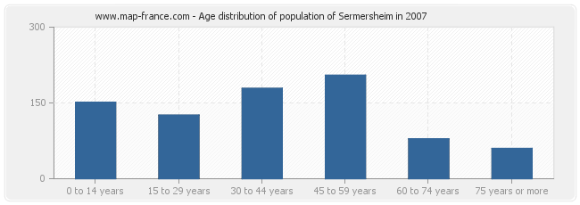 Age distribution of population of Sermersheim in 2007