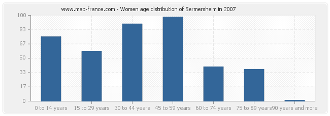 Women age distribution of Sermersheim in 2007