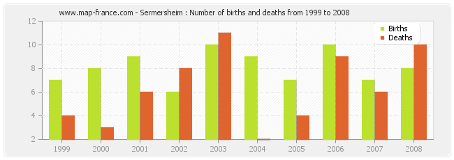 Sermersheim : Number of births and deaths from 1999 to 2008