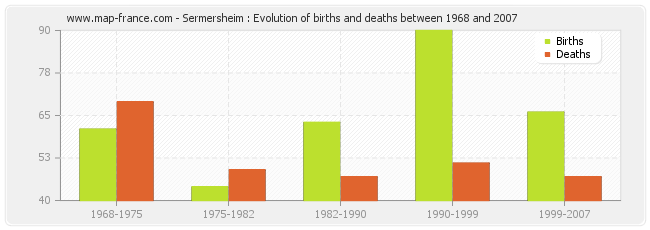 Sermersheim : Evolution of births and deaths between 1968 and 2007