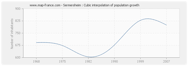 Sermersheim : Cubic interpolation of population growth