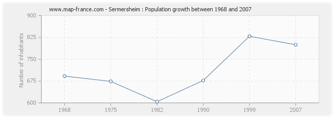 Population Sermersheim