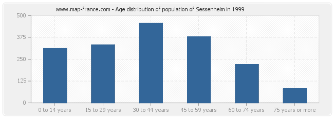 Age distribution of population of Sessenheim in 1999