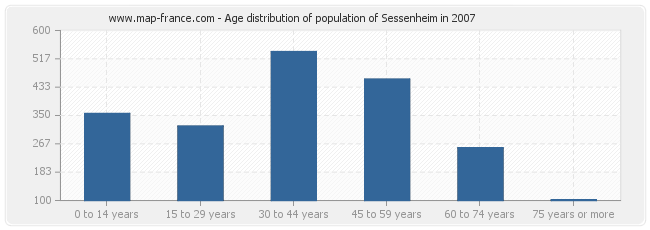 Age distribution of population of Sessenheim in 2007