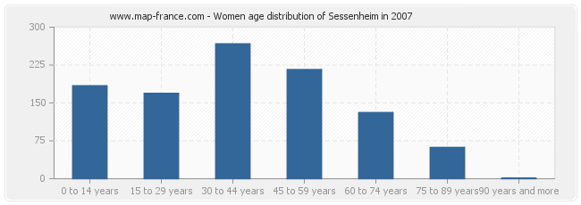 Women age distribution of Sessenheim in 2007