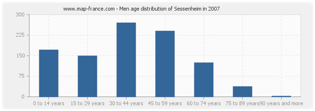 Men age distribution of Sessenheim in 2007