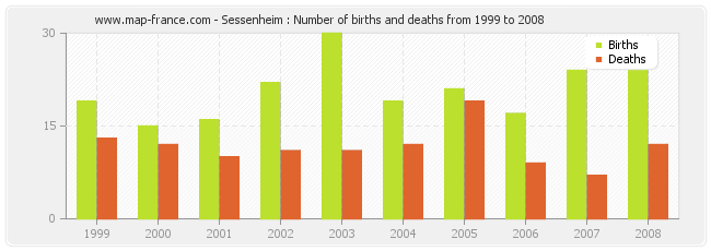 Sessenheim : Number of births and deaths from 1999 to 2008