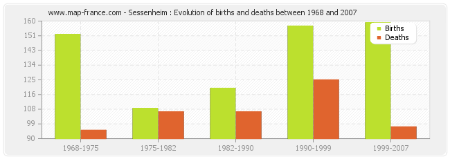 Sessenheim : Evolution of births and deaths between 1968 and 2007