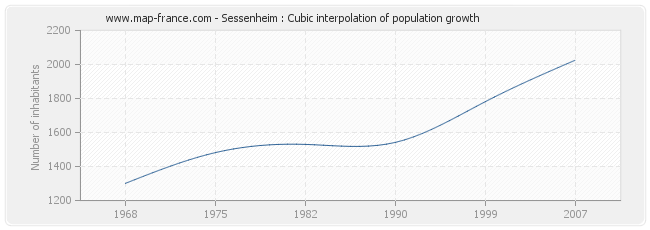 Sessenheim : Cubic interpolation of population growth