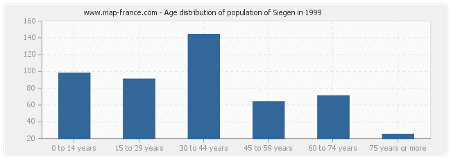 Age distribution of population of Siegen in 1999