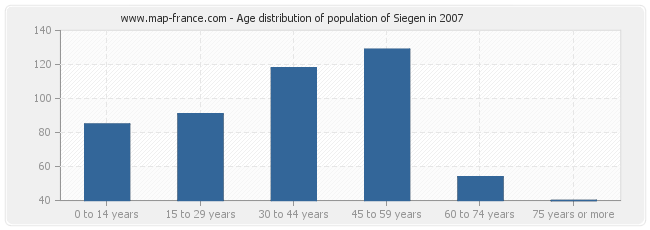 Age distribution of population of Siegen in 2007