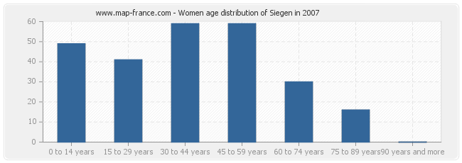 Women age distribution of Siegen in 2007