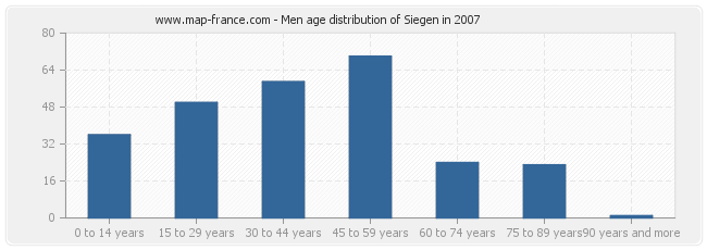 Men age distribution of Siegen in 2007
