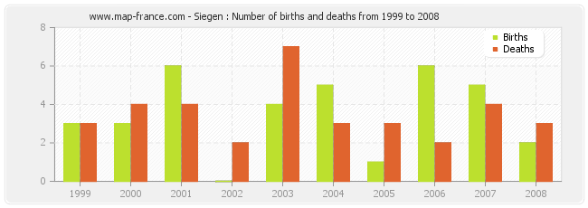 Siegen : Number of births and deaths from 1999 to 2008