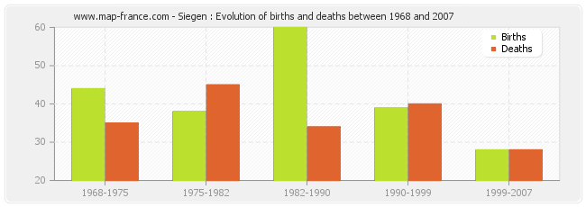 Siegen : Evolution of births and deaths between 1968 and 2007