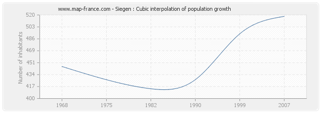 Siegen : Cubic interpolation of population growth