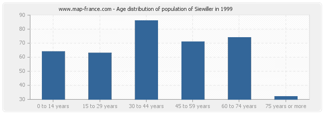 Age distribution of population of Siewiller in 1999