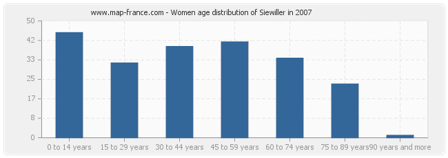 Women age distribution of Siewiller in 2007