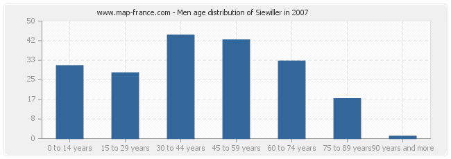 Men age distribution of Siewiller in 2007