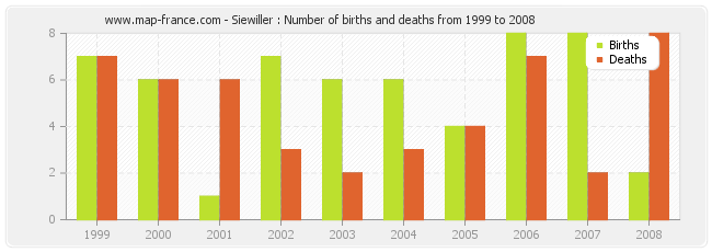 Siewiller : Number of births and deaths from 1999 to 2008
