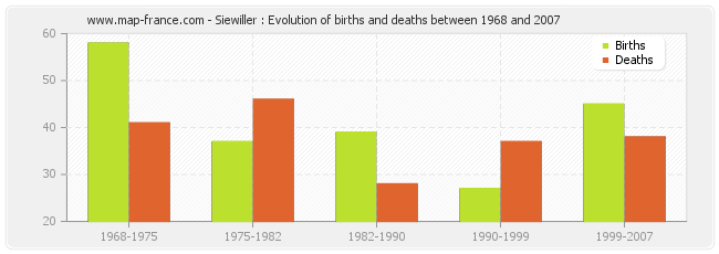 Siewiller : Evolution of births and deaths between 1968 and 2007