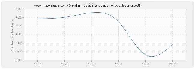 Siewiller : Cubic interpolation of population growth