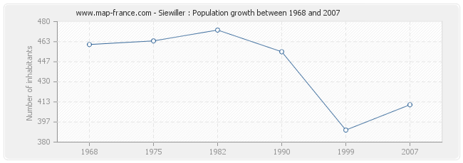 Population Siewiller