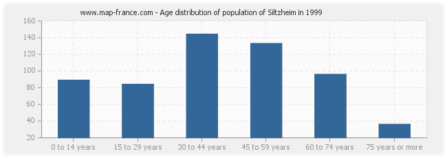 Age distribution of population of Siltzheim in 1999