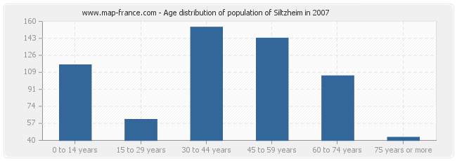 Age distribution of population of Siltzheim in 2007
