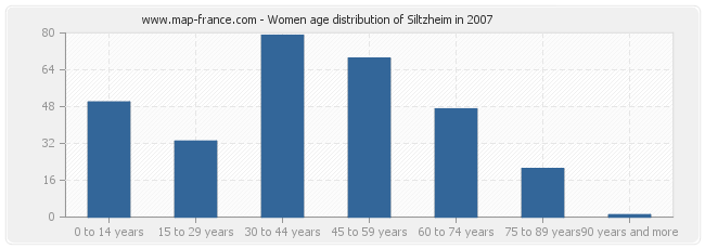 Women age distribution of Siltzheim in 2007