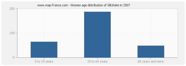 Women age distribution of Siltzheim in 2007