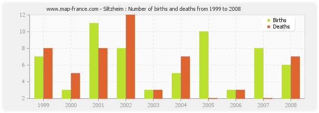 Siltzheim : Number of births and deaths from 1999 to 2008