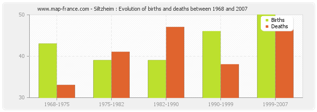 Siltzheim : Evolution of births and deaths between 1968 and 2007