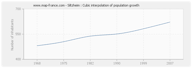 Siltzheim : Cubic interpolation of population growth