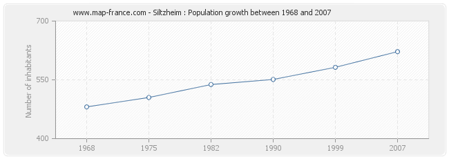 Population Siltzheim