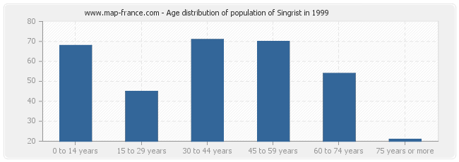 Age distribution of population of Singrist in 1999