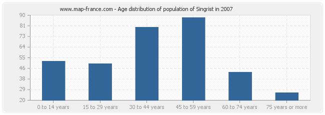 Age distribution of population of Singrist in 2007