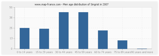Men age distribution of Singrist in 2007