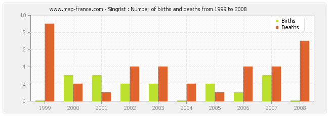 Singrist : Number of births and deaths from 1999 to 2008