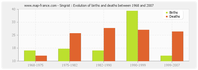 Singrist : Evolution of births and deaths between 1968 and 2007