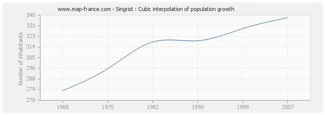 Singrist : Cubic interpolation of population growth