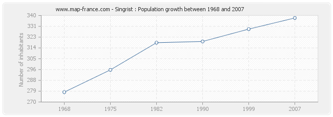Population Singrist