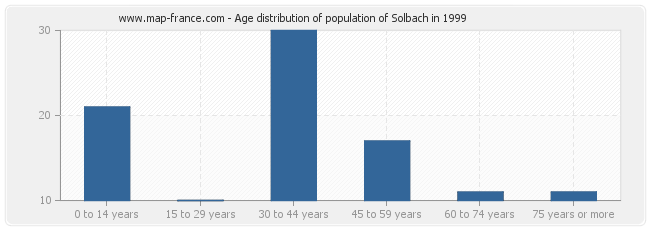 Age distribution of population of Solbach in 1999