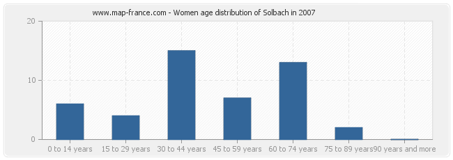 Women age distribution of Solbach in 2007