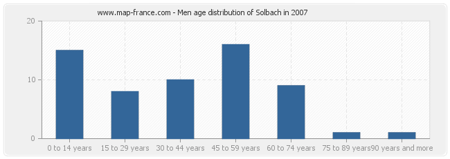 Men age distribution of Solbach in 2007