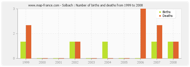 Solbach : Number of births and deaths from 1999 to 2008