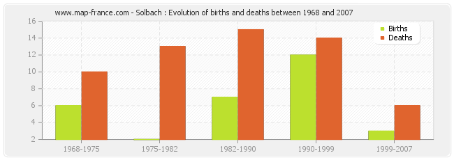 Solbach : Evolution of births and deaths between 1968 and 2007