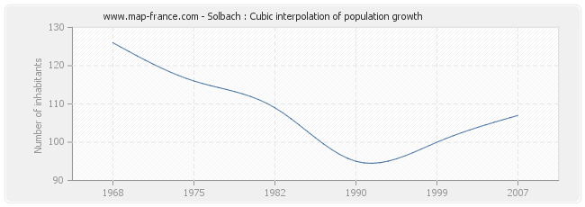 Solbach : Cubic interpolation of population growth