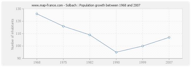 Population Solbach